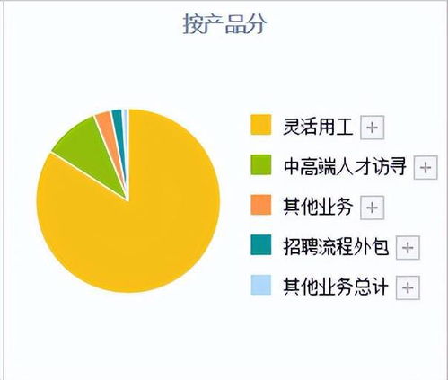A股唯二人力資源公司 為華為提供專業(yè)服務(wù)，每股收益行業(yè)第一
