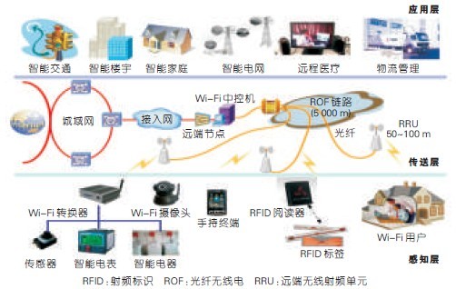 動態可重構的智能光載無線接入技術 網絡技術研發的新前沿