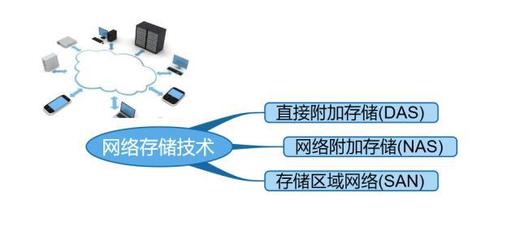 主流網絡存儲技術解析 從DAS、NAS到SAN的演進與研發趨勢
