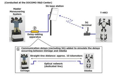 5G賦能人機(jī)協(xié)作新篇章 豐田與DOCOMO聯(lián)手實(shí)現(xiàn)T-HR3仿人機(jī)器人遠(yuǎn)程精準(zhǔn)操控